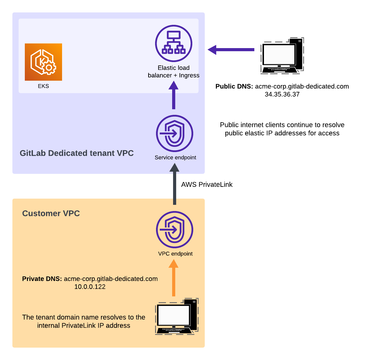 Architecture · Dedicated · Administration · Help · GitLab
